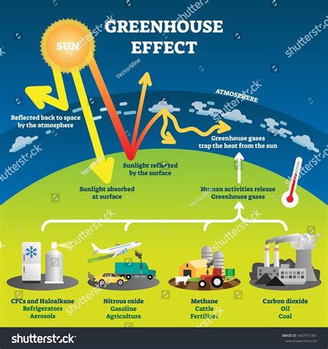 1,337 Climate Change Diagrams Royalty-Free Photos and Stock Images | Shutterstock