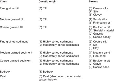 -1. Classification of soil texture and genetic origin. | Download Table