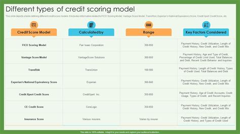 Different Types Of Credit Scoring Model Credit Scoring And Reporting Complete Guide Fin SS PPT Slide