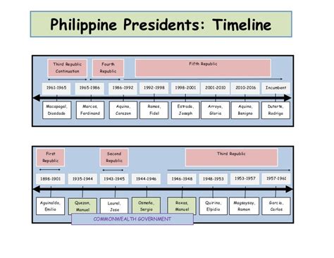 President Of The Philippines : The Marcos Era (The years of President Marcos) timeline ...