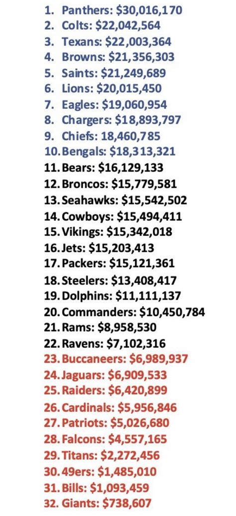 Updated Salary Cap Situation : r/raiders