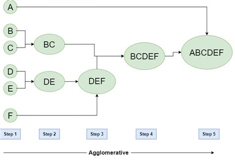 Hierarchical Clustering in Machine Learning - GeeksforGeeks