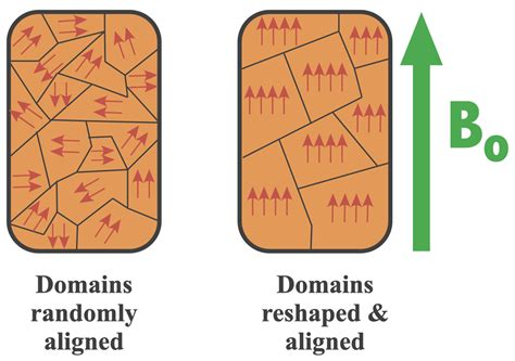 electromagnetism - How can different magnetic domains in a ...