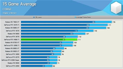 RTX 4060 Ti Vs RTX 3060 Ti Rasterization Performance, 43% OFF