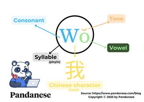 How to Pronounce Chinese Pinyin: An English Pronunciation Guide