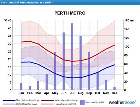 Moving to Perth, advice on weather