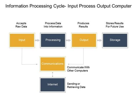 Information Processing Cycle Input Process Output Computer Example Of Ppt | Templates PowerPoint ...