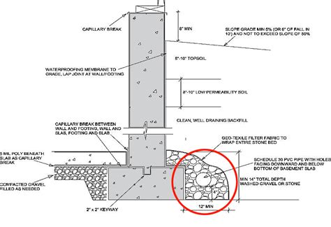 Foundation Drain - Components, Working and Design