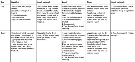 Low Glycemic Diet Explained (+ Weekly Meal Plan) | Signos