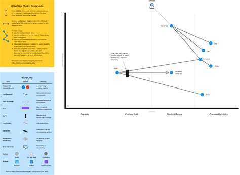 Wardley Maps Template | Figma