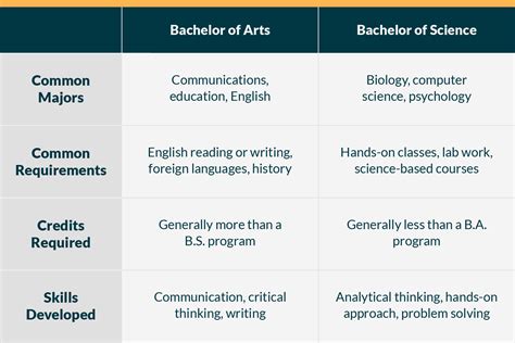 BA Versus BS In Computer Science: Which Should You Choose?, 43% OFF