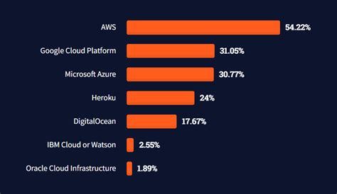 Software Engineering Statistics: Market Share & Trends