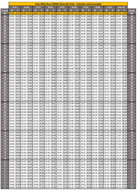 New Army ACFT Standards Score Chart 2023 | Scoring Sheet Test