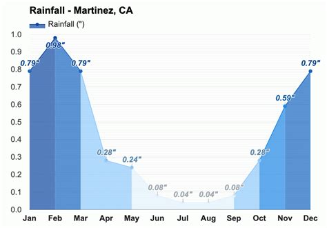 September weather - Autumn 2023 - Martinez, CA