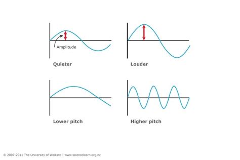 Graphs of sound waves — Science Learning Hub