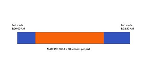 How Do You Calculate Cycle Time in Manufacturing? - Mingo Smart Factory