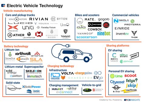 60+ Startups Driving Innovation In Electric Vehicles