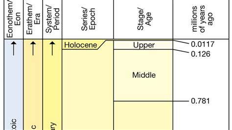 Quaternary | Definition, Period, Climate, Animals, Plants, Timeline ...