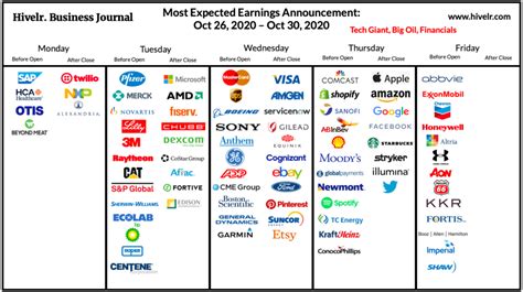 Will big pharma, oil, and financial outperform tech giant in earnings this week? | Hivelr