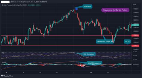 Gravestone Doji Candle - Definition and Trading Strategies