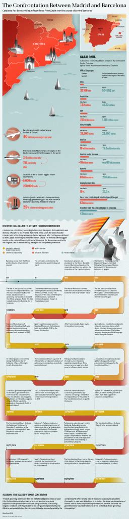 The History of Catalonia: Infographic | TopForeignStocks.com