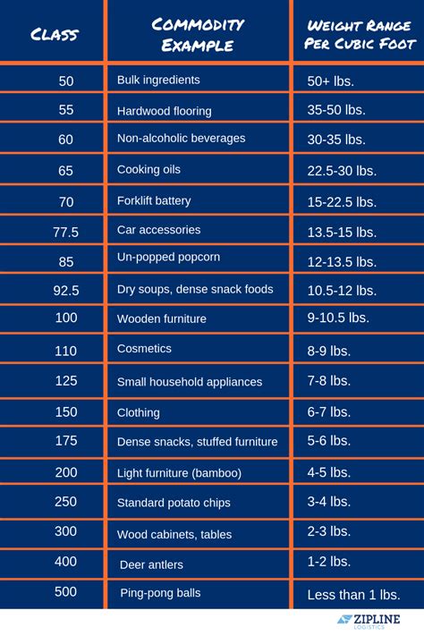 National Motor Freight Classification Codes | Webmotor.org