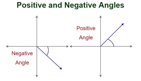 Types of Angels Based on Measurement - Examples & FAQs