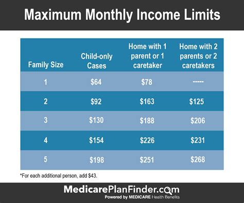 TEXAS Medicaid Eligibility and Using Your Texas Benefits