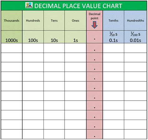 Decimal Place Value Chart