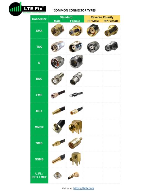 Common RF Connector Types | Rf connector, Satellite network, Router