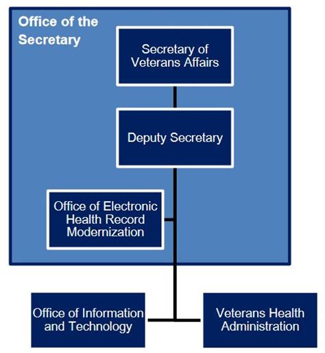 VA EHR Rollout at First Site Was Flawed, Needs Reconfiguration - U.S ...