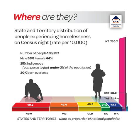 Homelessness statistics | Homeless statistics, Fact sheet, Homeless