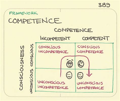 Stages of competence framework - Sketchplanations