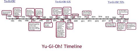 The yugioh timeline finaly put together based on inside information ...