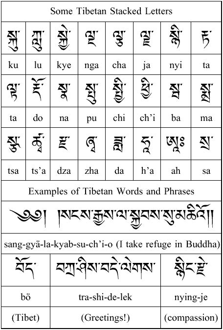 Tibetan Alphabet