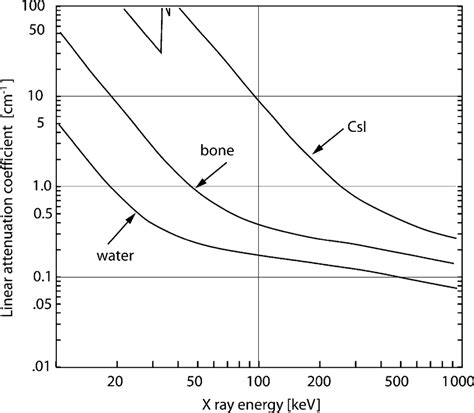 24 Linear attenuation coefficient for water, bone and CsI scintillator ...