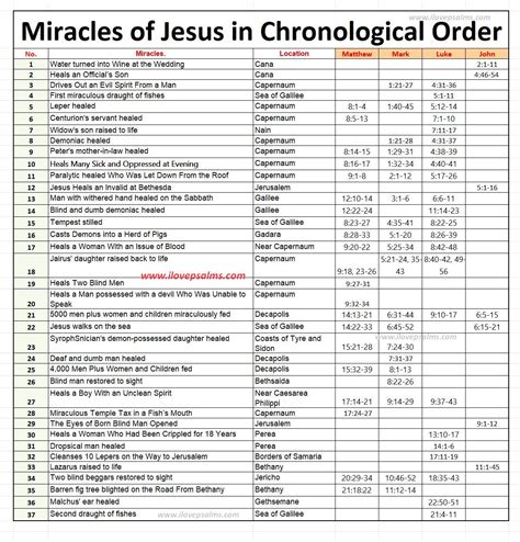 Miracles of Jesus in Chronological Order!