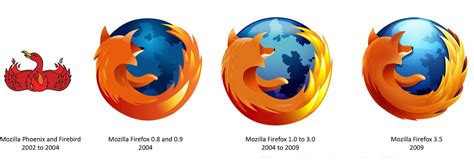 Mozilla Firefox Was Initially Called The Phoenix - FACTS - Trendy Tech Buzz