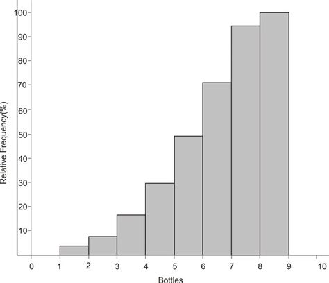 Relative Frequency Histogram Vs Frequency Histogram