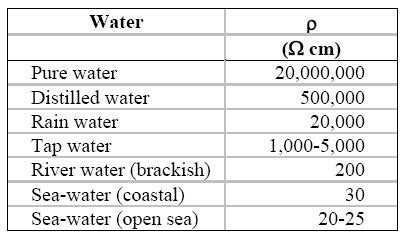 Water resistivity measurement