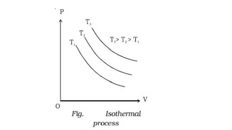 Isothermal process and Workdone in an isothermal expansion