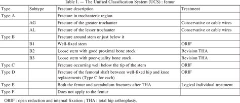 Periprosthetic Fracture Classification