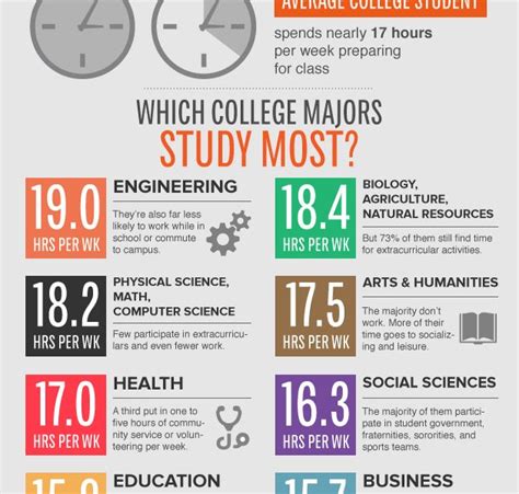 Which College Majors Study the Most? {Infographic} - Best Infographics