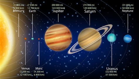 Solar System Planets With Size Information Vector Infographic Education ...