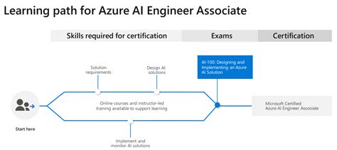 Exam AI-100: Designing and Implementing an Azure AI Solution