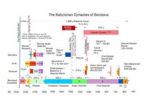 Chronology For Ancient History 5: The Babylonian Dynasties of Berossus | Answers Research Journal