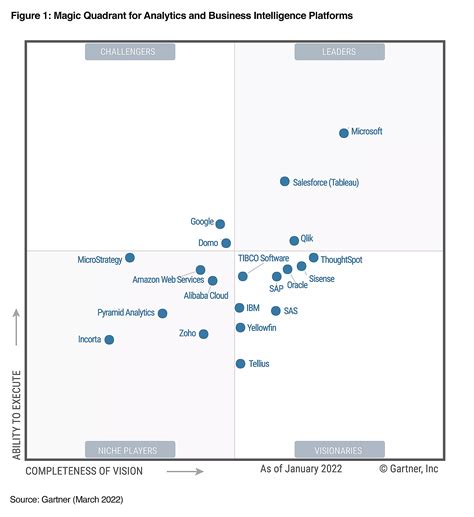 Zoho's recognition in the 2022 Gartner® Magic Quadrant™ for Analytics and BI Platforms - Zoho Blog