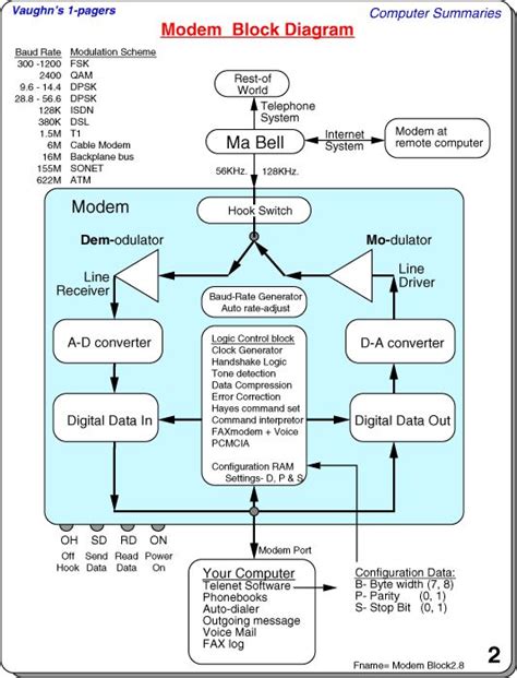 Modem Block Diagram | Modem, Block diagram, Cable modem