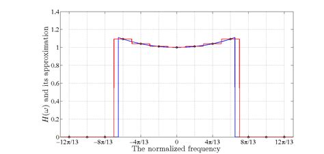 Design of FIR Filters Using the Frequency Sampling Method - Technical ...