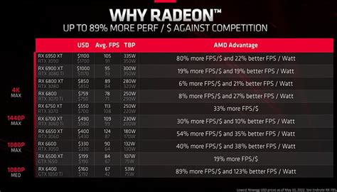 Let's Examine AMD's Claim That Radeons Deliver More FPS Per Dollar Than GeForce | HotHardware